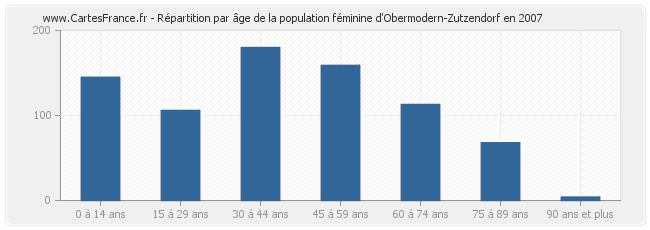 Répartition par âge de la population féminine d'Obermodern-Zutzendorf en 2007
