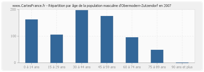 Répartition par âge de la population masculine d'Obermodern-Zutzendorf en 2007