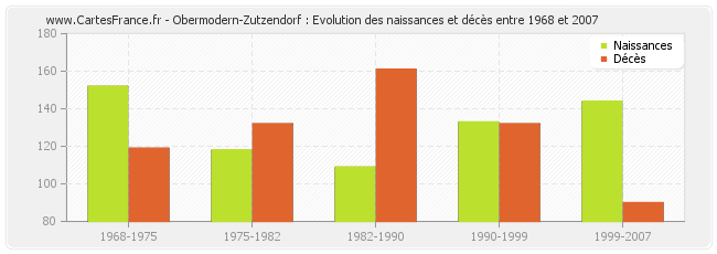 Obermodern-Zutzendorf : Evolution des naissances et décès entre 1968 et 2007