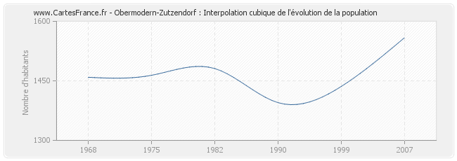 Obermodern-Zutzendorf : Interpolation cubique de l'évolution de la population