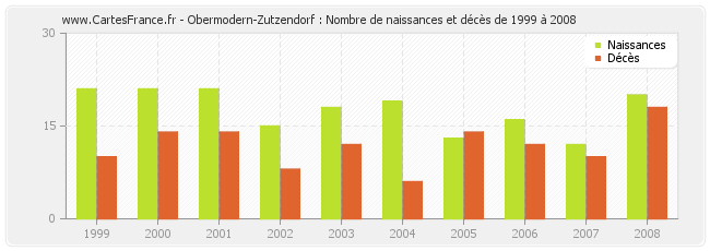 Obermodern-Zutzendorf : Nombre de naissances et décès de 1999 à 2008