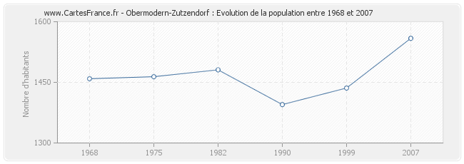 Population Obermodern-Zutzendorf