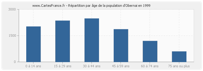 Répartition par âge de la population d'Obernai en 1999