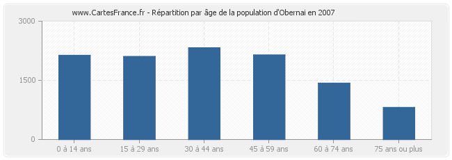 Répartition par âge de la population d'Obernai en 2007
