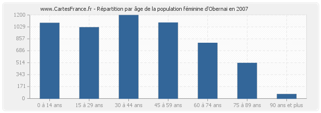Répartition par âge de la population féminine d'Obernai en 2007