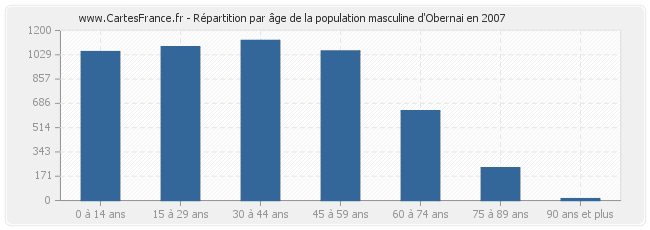 Répartition par âge de la population masculine d'Obernai en 2007