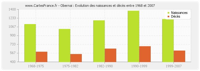Obernai : Evolution des naissances et décès entre 1968 et 2007