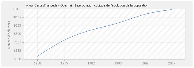 Obernai : Interpolation cubique de l'évolution de la population