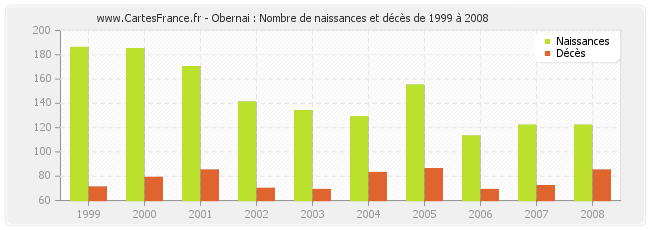 Obernai : Nombre de naissances et décès de 1999 à 2008