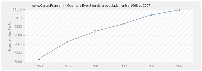 Population Obernai