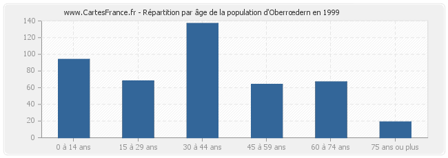 Répartition par âge de la population d'Oberrœdern en 1999