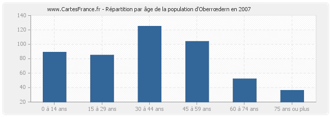 Répartition par âge de la population d'Oberrœdern en 2007