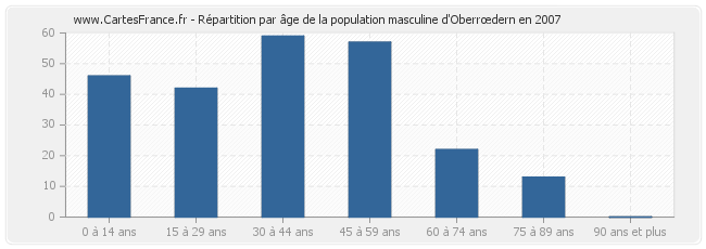 Répartition par âge de la population masculine d'Oberrœdern en 2007