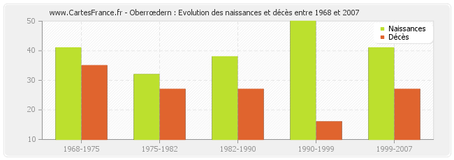 Oberrœdern : Evolution des naissances et décès entre 1968 et 2007