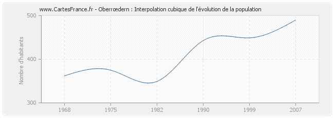 Oberrœdern : Interpolation cubique de l'évolution de la population