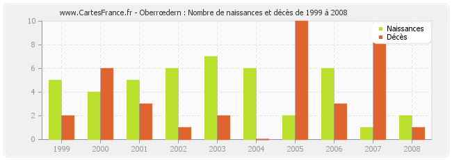 Oberrœdern : Nombre de naissances et décès de 1999 à 2008