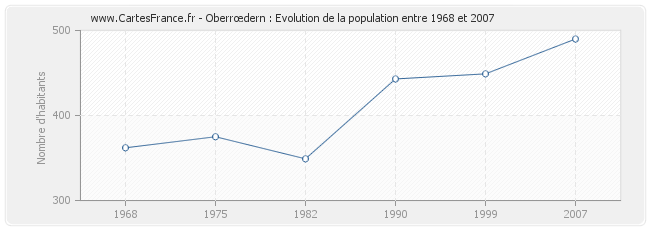 Population Oberrœdern