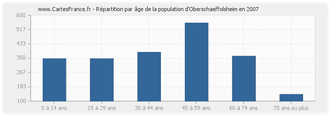 Répartition par âge de la population d'Oberschaeffolsheim en 2007