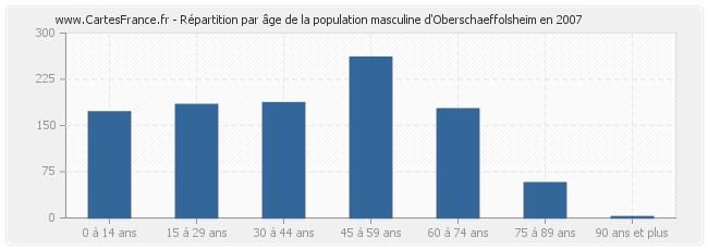 Répartition par âge de la population masculine d'Oberschaeffolsheim en 2007