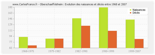 Oberschaeffolsheim : Evolution des naissances et décès entre 1968 et 2007