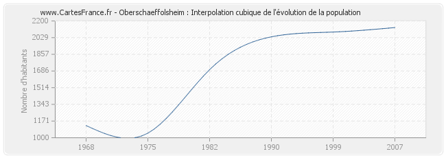 Oberschaeffolsheim : Interpolation cubique de l'évolution de la population