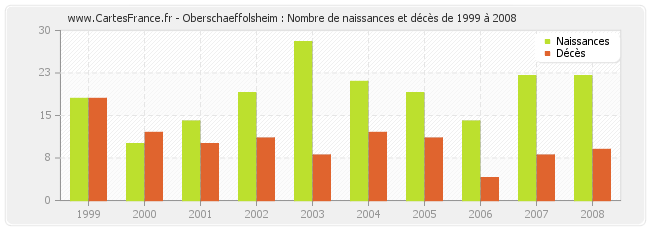 Oberschaeffolsheim : Nombre de naissances et décès de 1999 à 2008