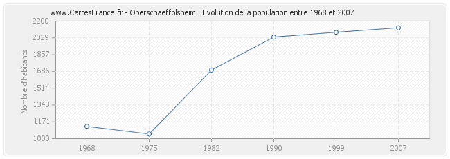 Population Oberschaeffolsheim