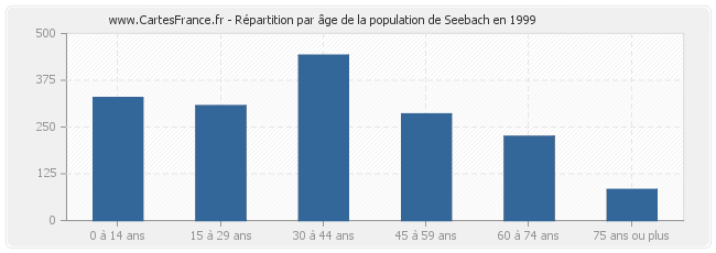 Répartition par âge de la population de Seebach en 1999