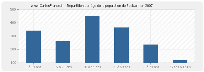Répartition par âge de la population de Seebach en 2007