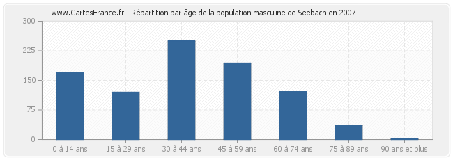 Répartition par âge de la population masculine de Seebach en 2007