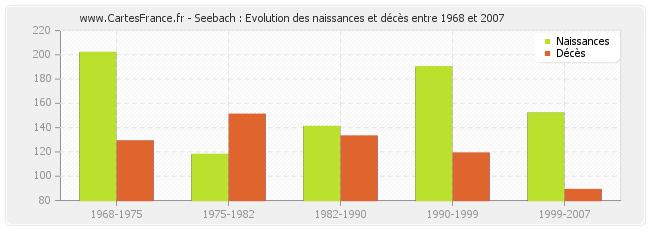 Seebach : Evolution des naissances et décès entre 1968 et 2007