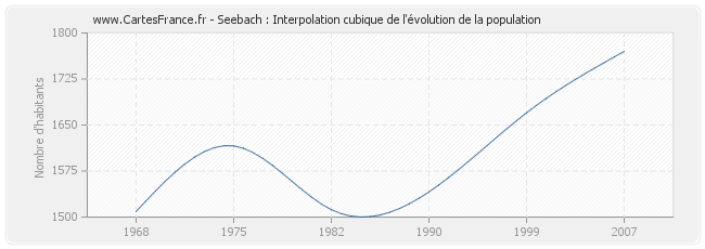 Seebach : Interpolation cubique de l'évolution de la population