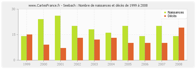 Seebach : Nombre de naissances et décès de 1999 à 2008