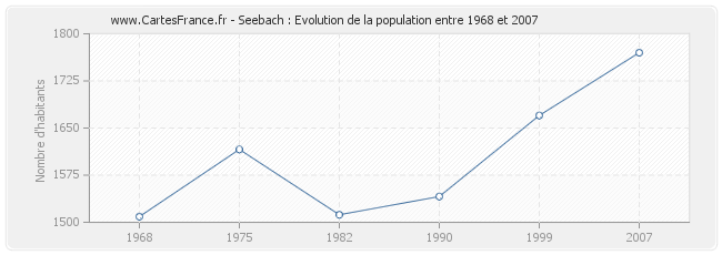 Population Seebach