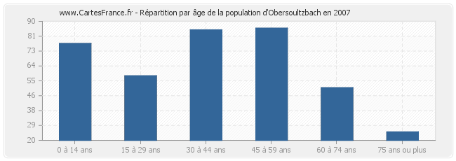 Répartition par âge de la population d'Obersoultzbach en 2007