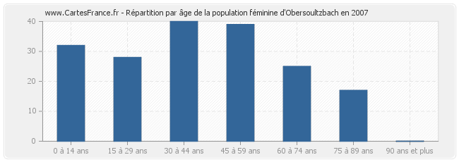 Répartition par âge de la population féminine d'Obersoultzbach en 2007