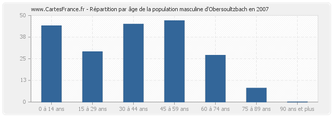 Répartition par âge de la population masculine d'Obersoultzbach en 2007