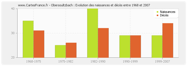 Obersoultzbach : Evolution des naissances et décès entre 1968 et 2007