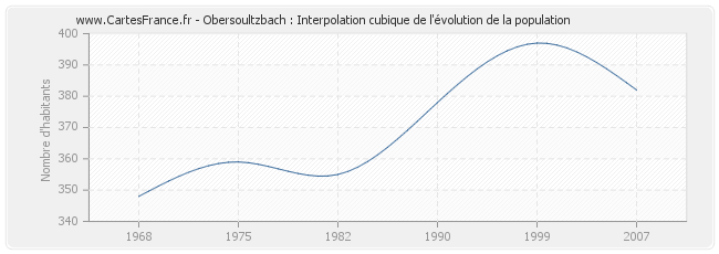 Obersoultzbach : Interpolation cubique de l'évolution de la population