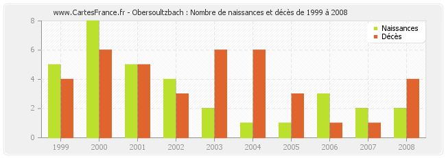 Obersoultzbach : Nombre de naissances et décès de 1999 à 2008