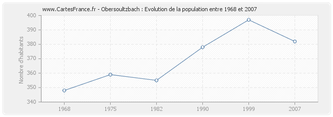 Population Obersoultzbach