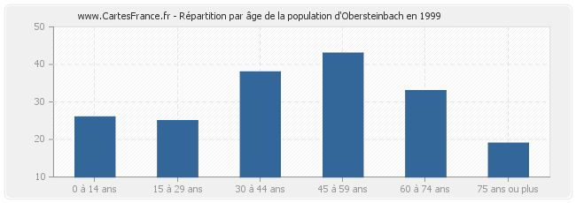 Répartition par âge de la population d'Obersteinbach en 1999