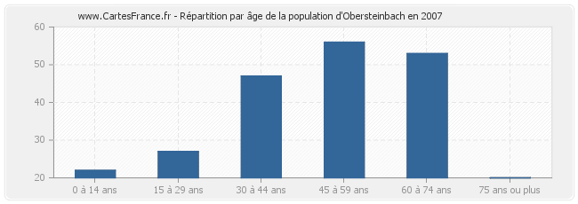 Répartition par âge de la population d'Obersteinbach en 2007