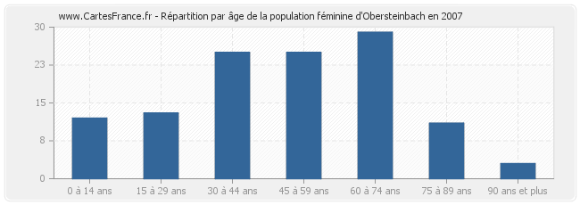 Répartition par âge de la population féminine d'Obersteinbach en 2007