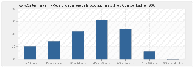 Répartition par âge de la population masculine d'Obersteinbach en 2007
