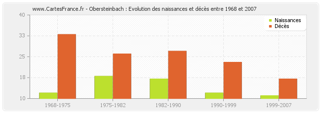 Obersteinbach : Evolution des naissances et décès entre 1968 et 2007