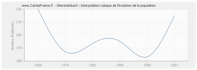 Obersteinbach : Interpolation cubique de l'évolution de la population