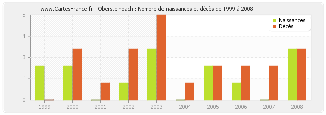 Obersteinbach : Nombre de naissances et décès de 1999 à 2008