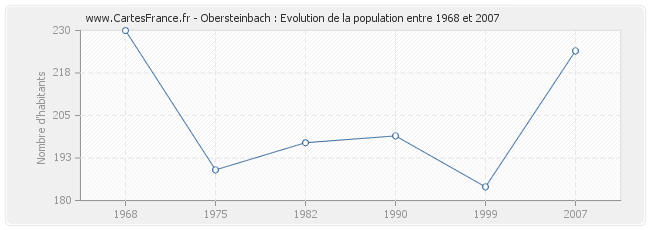 Population Obersteinbach
