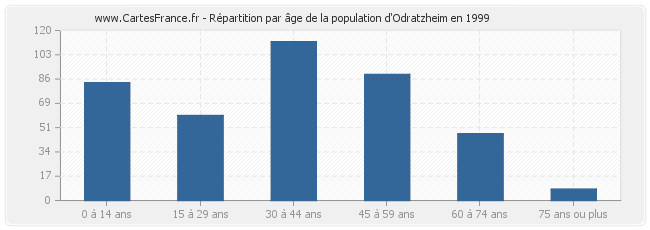 Répartition par âge de la population d'Odratzheim en 1999
